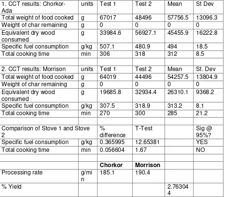 Table 1 Controlled Cooking Test Statistical Results for the cookstoves at Ada-Foah (Chorkor 
