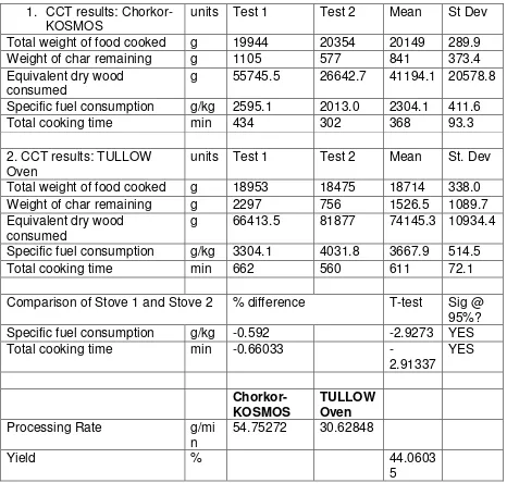 Table 4 Controlled Cooking Test statistical results (t-test) for the cookstoves (@ α = 0.05) at 