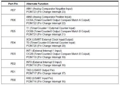 Gambar 2.8 Konfigurasi Port D 