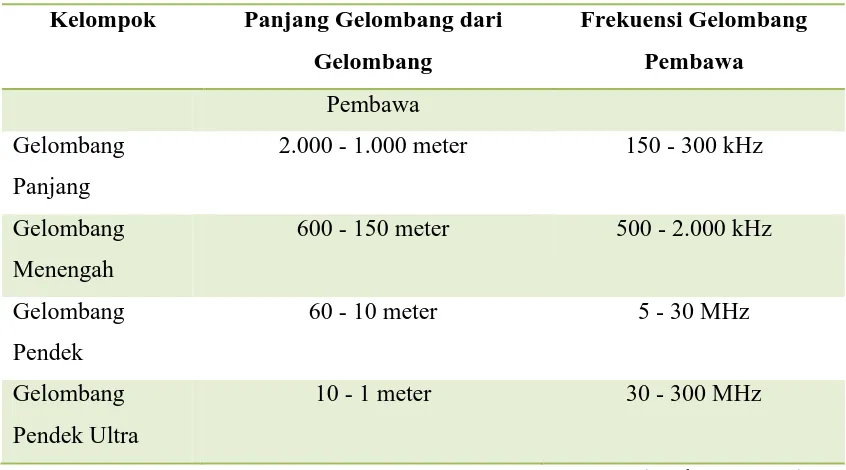 Tabel 2.1 Panjang Gelombang dan Frekuensi Gelombang Pembawa 