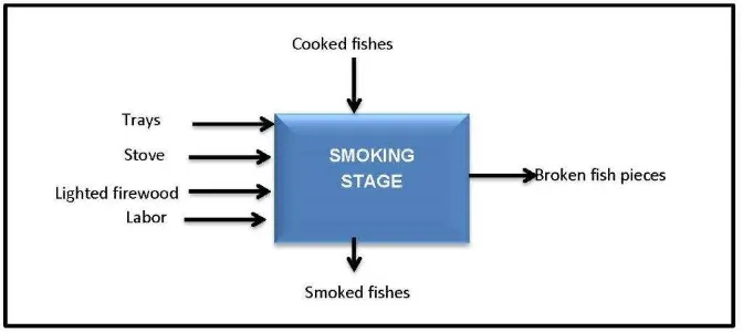 Figure 6 Smoking stage 