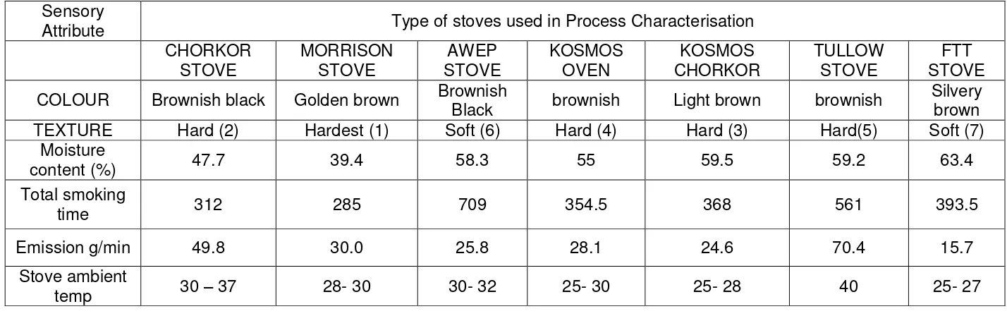 Table 1 Effects of the type of stoves used in smoking with regards to the following attributes in the table below 
