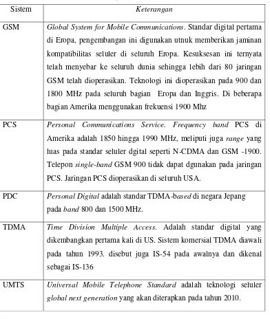 Tabel 2.3. ( Lanjutan ) Teknologi Seluler Digital [1] 