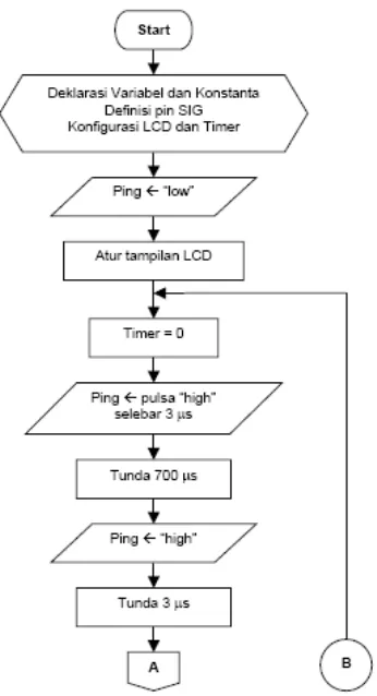 Gambar 2.10. (lanjutan) Contoh Diagram Alir Penggunaan Sensor Ultrasonik  