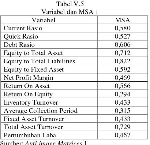 Tabel V.5 Variabel dan MSA 1 