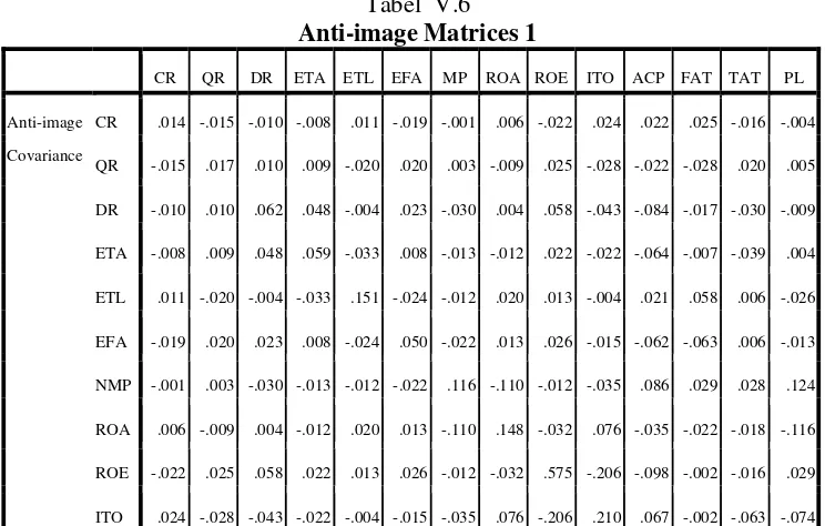 Anti-image Matrices 1Tabel  V.6  