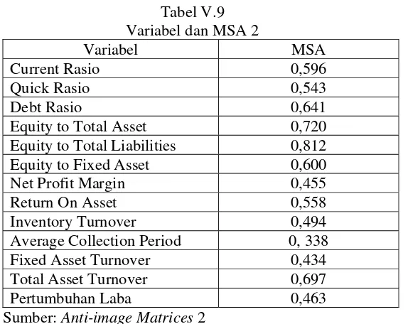 Tabel V.9 Variabel dan MSA 2 