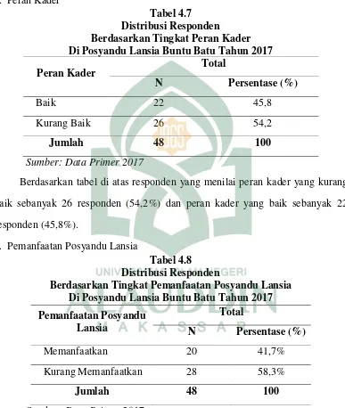 Tabel 4.7 Distribusi Responden  