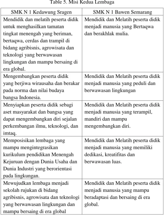 Table 5. Misi Kedua Lembaga 