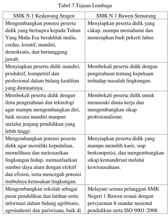 Tabel 7.Tujuan Lembaga 