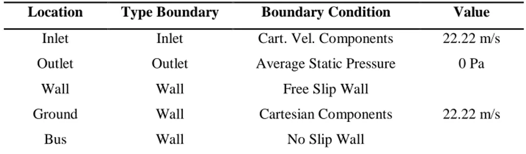 Tabel 3.1 Kondisi Batas Untuk Kondisi steady 