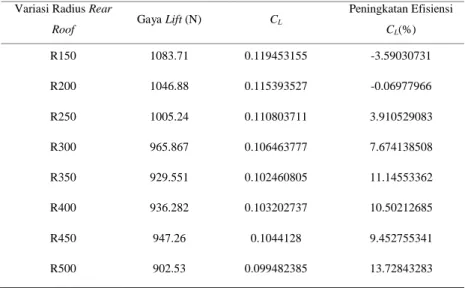 Tabel 4.6 Hasil Koefisien Lift Bus Evonext Modifikasi Rear Roof 