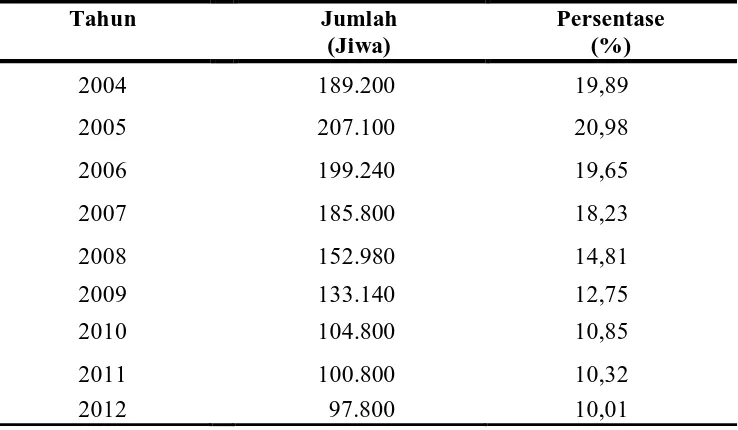Tabel 1.1 Jumlah dan Persentase Penduduk Miskin di Kabupaten Langkat,2004-2012 