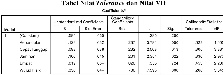 Tabel Nilai Tolerance dan Nilai VIF 