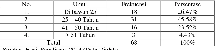 Tabel 4.1 Karakteristik Responden Berdasarkan Jenis Kelamin  