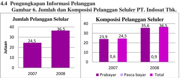 Gambar 6. Jumlah dan Komposisi Pelanggan Seluler PT. Indosat Tbk.