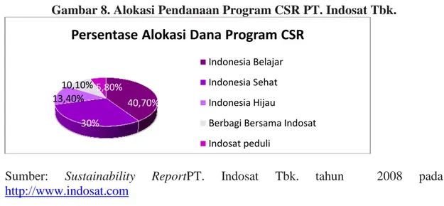 Gambar 8. Alokasi Pendanaan Program CSR PT. Indosat Tbk.