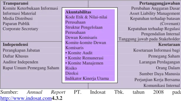 Gambar 9. Lima Prinsip Utama PT. Indosat Tbk. dalam Kerangka Kerja Tata Kelola Perusahaan