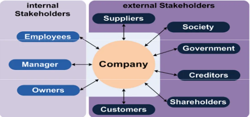 Gambar 1.stakeholderexternal stakeholder dan internal stakeholder Sumber : Wikipedia  (2008)