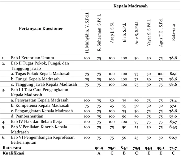 Tabel 3. Kuesioner tingkat pemahaman menurut sendiri Kepala Madrasah setelah Diklat  Kepala Madrasah terhadap PMA 58/2017 setelah tindakan pendampingan