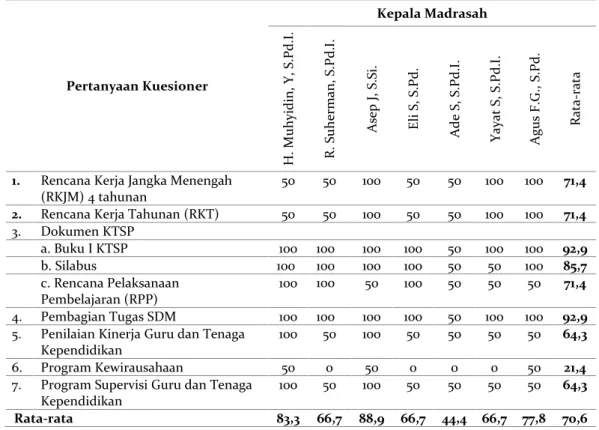 Tabel 4. Verifikasi bukti fisik Kepala Madrasah setelah Diklat Kepala Madrasah terhadap  PMA 58/2017 setelah tindakan pendampingan 