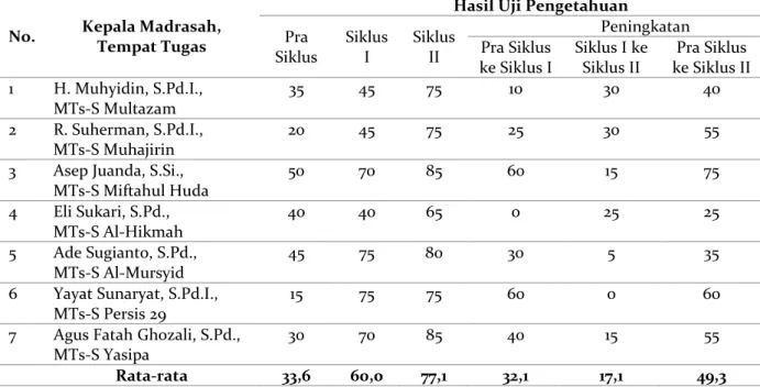 Tabel 1. Nilai hasil uji pengetahuan Kepala Madrasah setelah Diklat Kepala  Madrasah terhadap PMA 58/2017 setelah tindakan pendampingan 