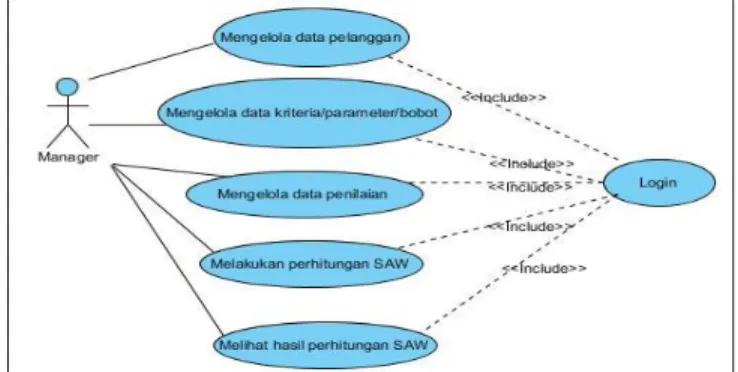 Gambar 2. Use Case Diagram yang diusulkan 