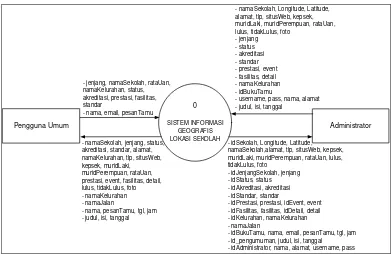 Gambar 3.8 Diagram Konteks Sistem Informasi Geografis  Lokasi Sekolah Kota Sragen 
