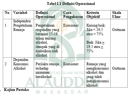 Tabel 1.1 Definisi Operasional 