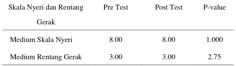Tabel 4.2 Hasil Uji Perbandingan Skala Nyeri Dan Rentang Gerak Pre Test Dan 