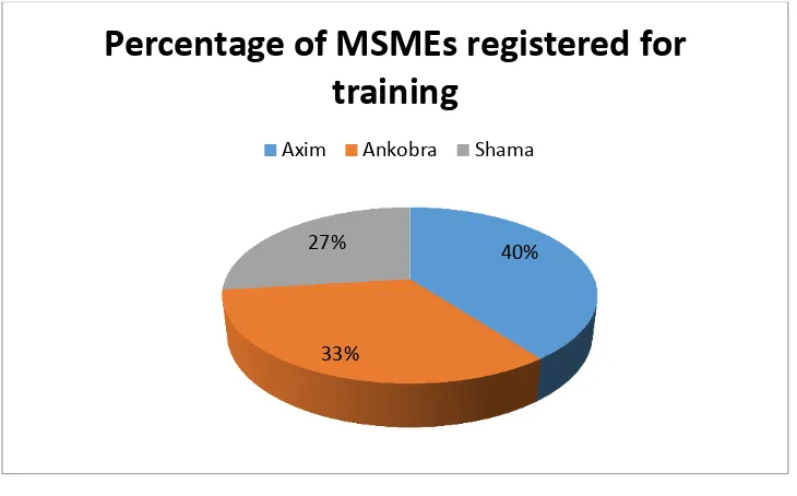 Figure 1 Percentage of MSMEs registered for training 