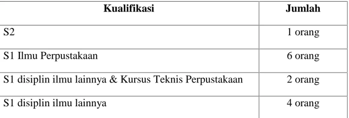 Tabel IV.2 : Kualifikasi Pendidikan Staf Perpustakaan Utsman Bin Affan UMI Makassar.
