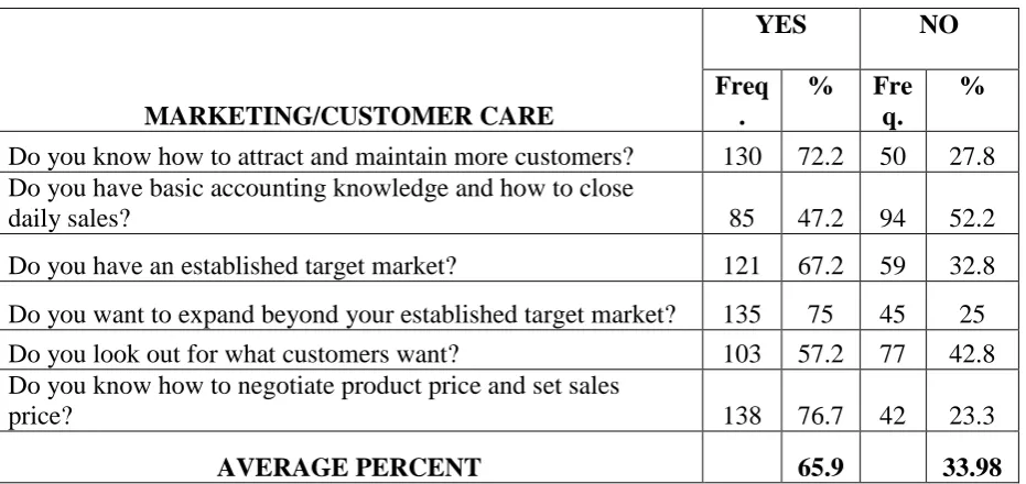 Table 6 Basic Marketing Practices 