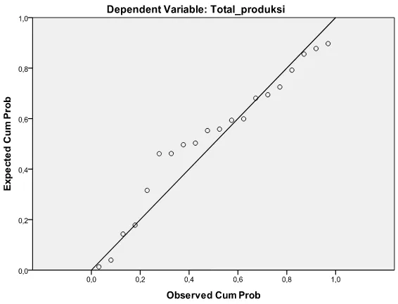 Gambar 1 Grafik Normal Probability Plot 