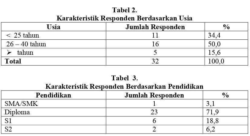 Tabel 2. Karakteristik Responden Berdasarkan Usia 