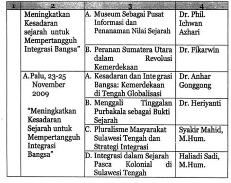 Tabel 16  menunjukkan selama kurun waktu 3  (tiga) tahun  telah dilaksanakan  6  (enam) kali  Dialog Interaktif Kesejarahan