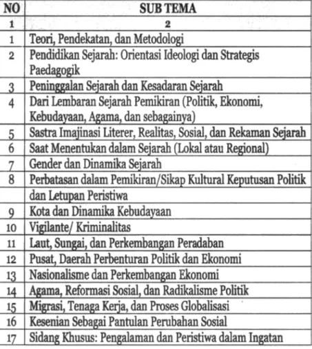 Tabel  25  memperlihatkan beragam sub tema yang dibahas  pada  Konferensi  Sejarah Nasional VIII 