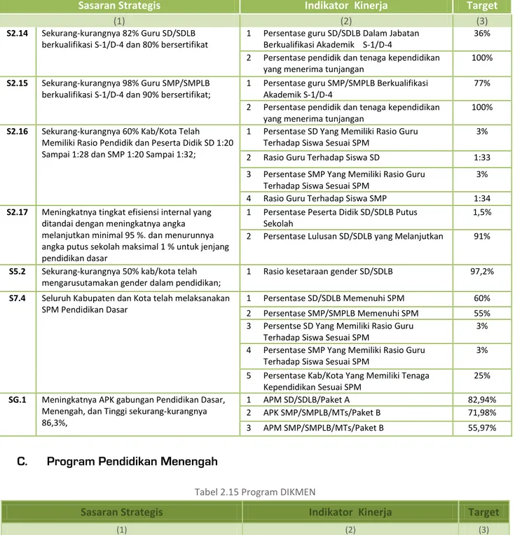 Tabel 2.15 Program DIKMEN 