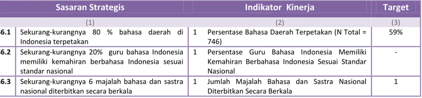 Tabel 2.19 Program Badan Pembinaan Bahasa dan Sastra 