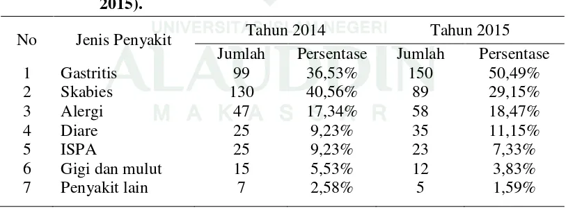 Tabel 1.1 Penyakit Santri Pondok Pesantren (Sumber: Poskestren tahun 2014-