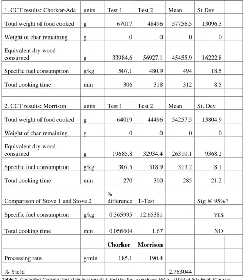 Table 1. Controlled Cooking Test statistical results (t-Ada and Morrison).test) for the cookstoves (@ α = 0.05) at Ada-Foah (Chorkor  