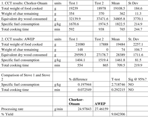 Table 2. Controlled Cooking Test statistical results (t-test) for the cookstoves (@ α = 0.05) at Otuam (Chorkor Otuam and AWEP)