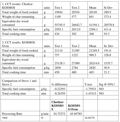 Table 3. Controlled Cooking Test statistical results (t-test) for the cookstoves (@ α = 0.05) at Ankobra (Chorkor-KOSMOS and KOSMOS Oven)