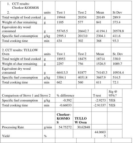 Table 4. Controlled Cooking Test statistical results (t-KOSMOS and TULLOW Oven).test) for the cookstoves (@ α = 0.05) at Ankobra (Chorkor- 