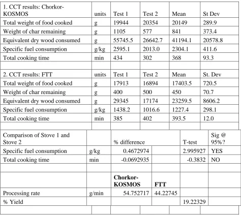 Table 6. Controlled Cooking Test statistical results (t-Authority (Chorkor-KOSMOS and FTT).test) for the cookstoves (@ α = 0.05) at Ghana Standards  