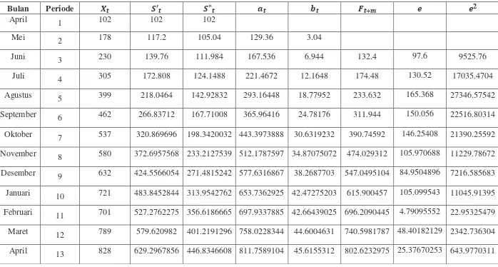 Tabel Pemulusan Eksponensial Linier Satu Parameter Dari Brown  Menggunakan α = 0,2 Pada Data Jumlah Pelanggan 