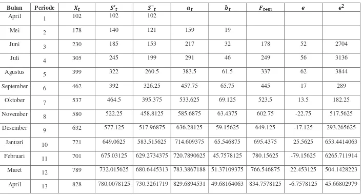 Tabel Pemulusan Eksponensial Linier Satu Parameter Dari Brown  Menggunakan α = 0,5 Pada Data Jumlah Pelanggan 
