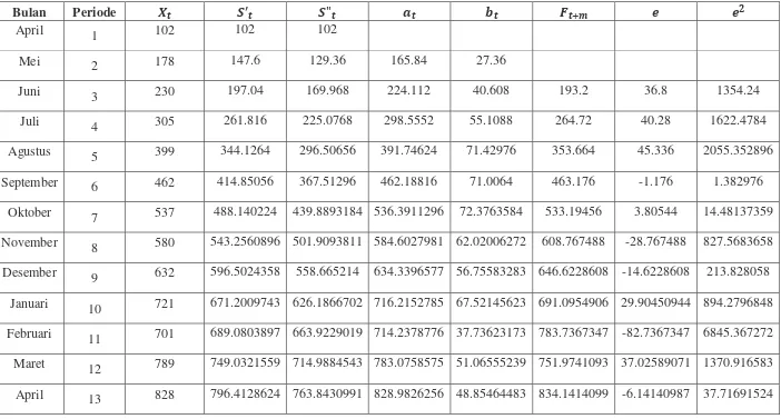 Tabel Pemulusan Eksponensial Linier Satu Parameter Dari Brown  Menggunakan α = 0,6 Pada Data Jumlah Pelanggan 