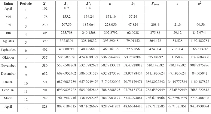 Tabel Pemulusan Eksponensial Linier Satu Parameter Dari Brown  Menggunakan α = 0,7 Pada Data Jumlah Pelanggan 