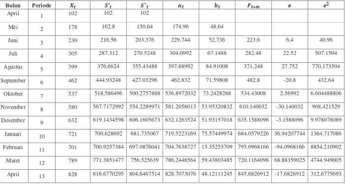 Tabel Pemulusan Eksponensial Linier Satu Parameter Dari Brown  Menggunakan α = 0,8 Pada Data Jumlah Pelanggan 